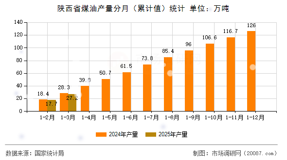 陕西省煤油产量分月(累计值)统计 陕西省煤油产量分月(累计值)统计