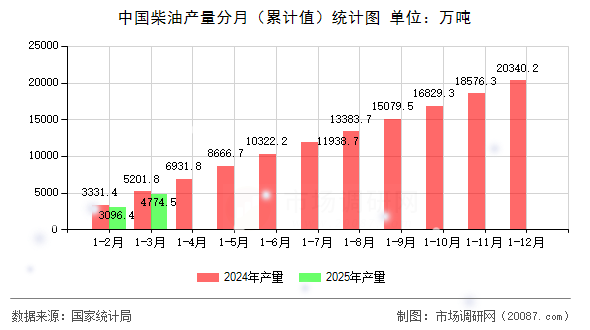 中国柴油产量分月(累计值)统计图 中国柴油产量分月(累计值)统计图