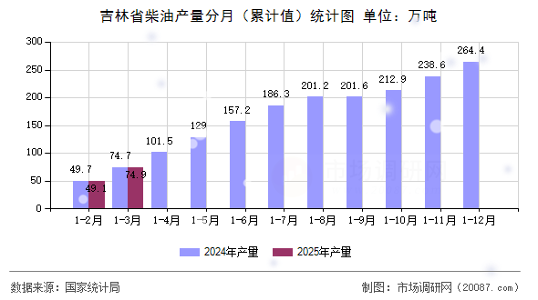 吉林省柴油产量分月（累计值）统计图