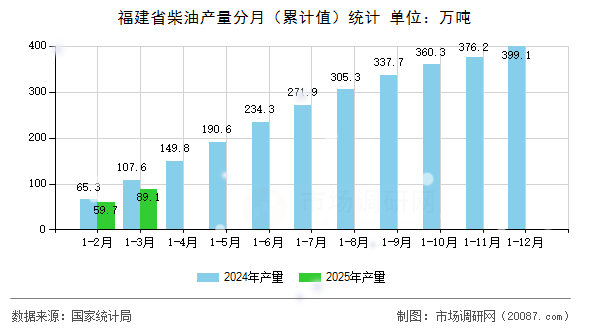 福建省柴油产量分月(累计值)统计 福建省柴油产量分月(累计值)统计