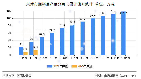 天津市燃料油产量分月(累计值)统计 天津市燃料油产量分月(累计值)统计