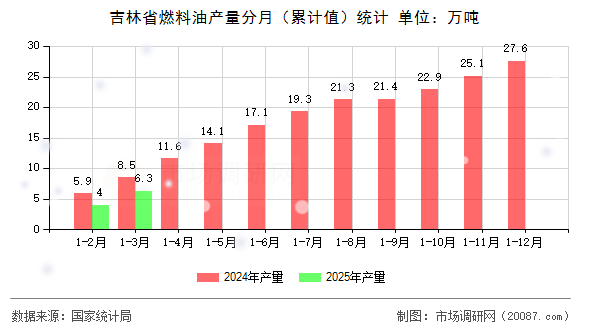 吉林省燃料油产量分月（累计值）统计