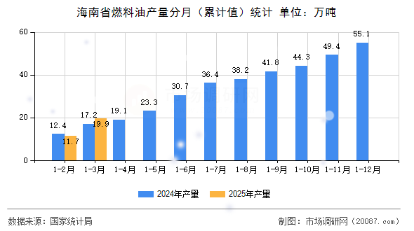 海南省燃料油产量分月（累计值）统计