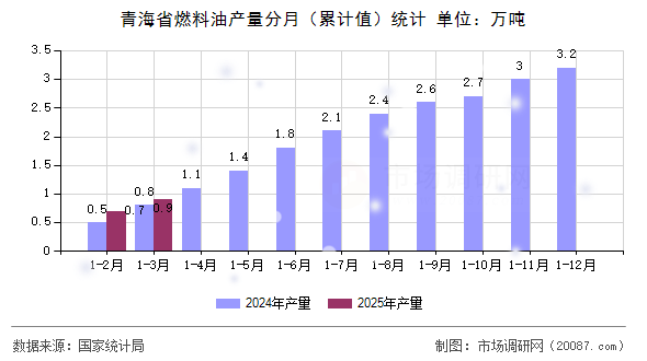 青海省燃料油产量分月（累计值）统计