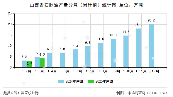 山西省石脑油产量分月(累计值)统计图 山西省石脑油产量分月(累计值)统计图