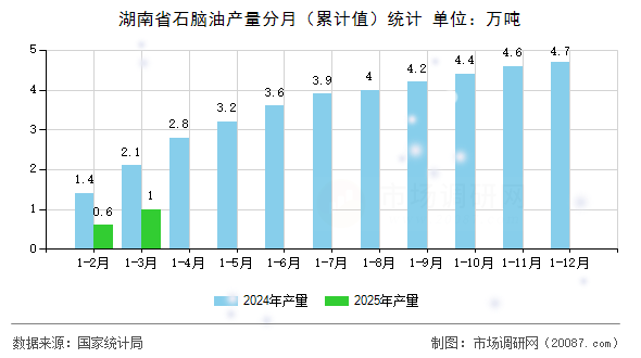 湖南省石脑油产量分月（累计值）统计