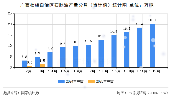 广西壮族自治区石脑油产量分月（累计值）统计图