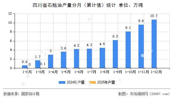 四川省石脑油产量分月（累计值）统计