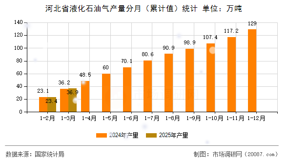河北省液化石油气产量分月(累计值)统计 河北省液化石油气产量分月(累计值)统计