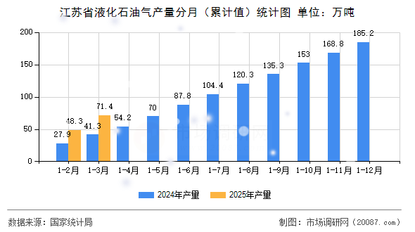 江苏省液化石油气产量分月(累计值)统计图 江苏省液化石油气产量分月(累计值)统计图