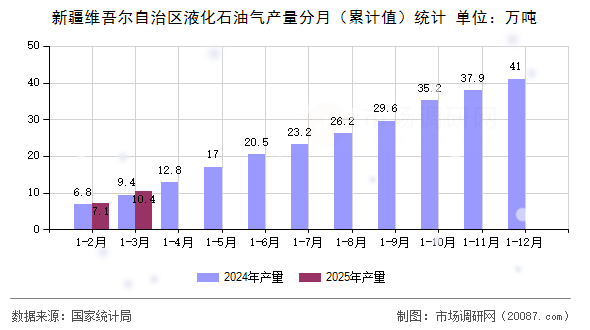 新疆维吾尔自治区液化石油气产量分月(累计值)统计 新疆维吾尔自治区液化石油气产量分月(累计值)统计