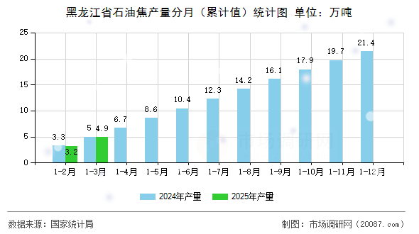 黑龙江省石油焦产量分月(累计值)统计图 黑龙江省石油焦产量分月(累计值)统计图