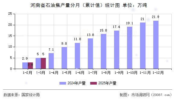 河南省石油焦产量分月（累计值）统计图