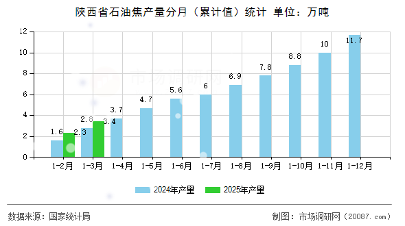 陕西省石油焦产量分月（累计值）统计