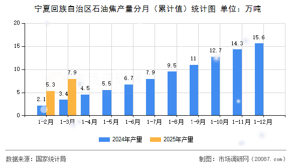 宁夏回族自治区石油焦产量分月(累计值)统计图 宁夏回族自治区石油焦产量分月(累计值)统计图