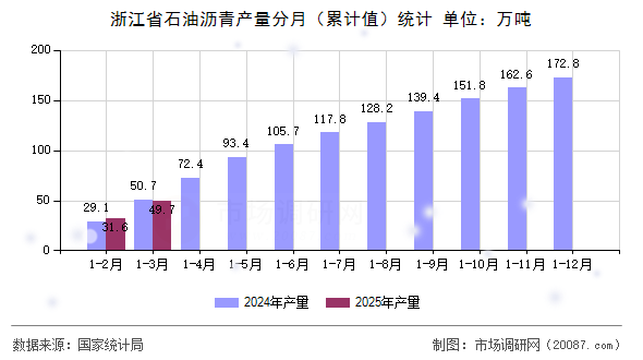 浙江省石油沥青产量分月(累计值)统计 浙江省石油沥青产量分月(累计值)统计
