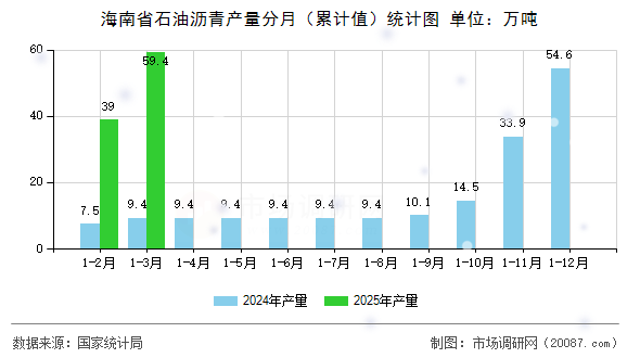 海南省石油沥青产量分月(累计值)统计图 海南省石油沥青产量分月(累计值)统计图