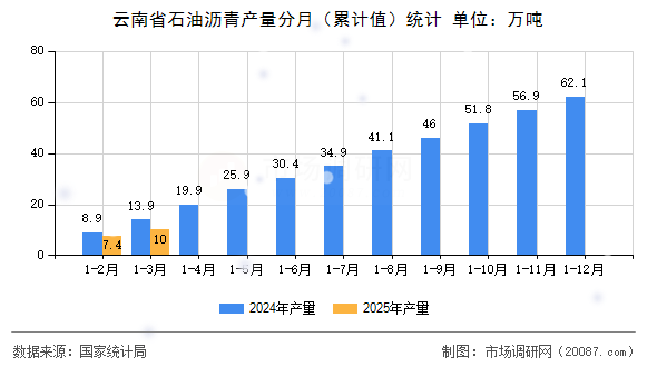 云南省石油沥青产量分月(累计值)统计 云南省石油沥青产量分月(累计值)统计