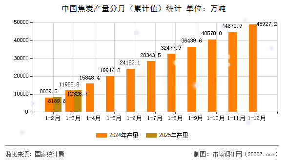 中国焦炭产量分月（累计值）统计