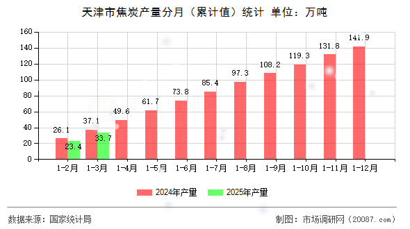 天津市焦炭产量分月（累计值）统计
