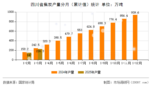四川省焦炭产量分月(累计值)统计 四川省焦炭产量分月(累计值)统计
