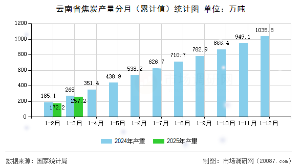 云南省焦炭产量分月(累计值)统计图 云南省焦炭产量分月(累计值)统计图