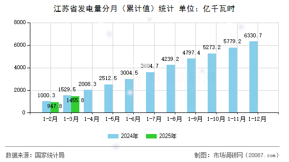 江苏省发电量分月(累计值)统计 江苏省发电量分月(累计值)统计