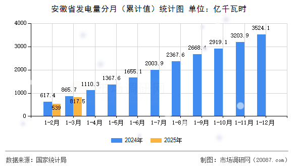 安徽省发电量分月（累计值）统计图