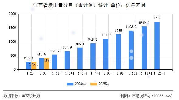 江西省发电量分月（累计值）统计