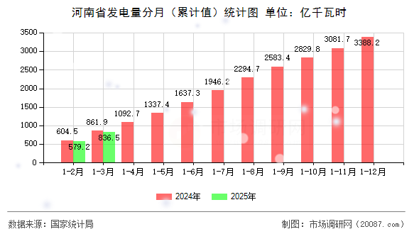 河南省发电量分月(累计值)统计图 河南省发电量分月(累计值)统计图