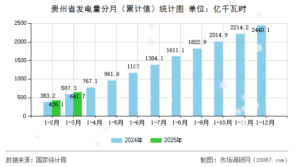 贵州省发电量分月（累计值）统计图