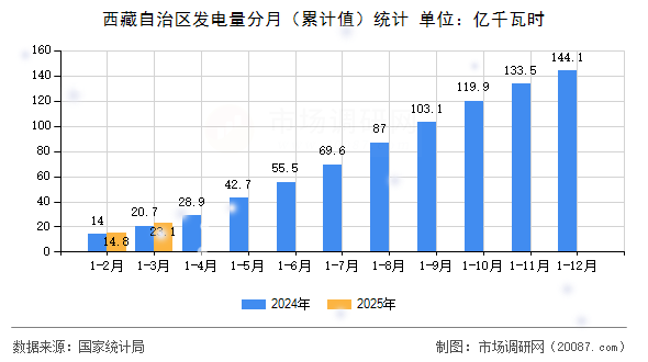 西藏自治区发电量分月(累计值)统计 西藏自治区发电量分月(累计值)统计