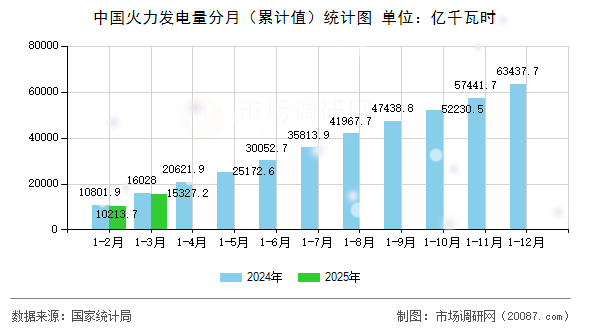 中国火力发电量分月（累计值）统计图