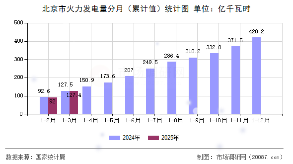 北京市火力发电量分月(累计值)统计图 北京市火力发电量分月(累计值)统计图