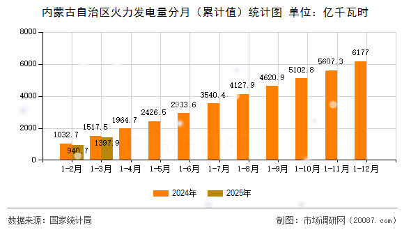 内蒙古自治区火力发电量分月(累计值)统计图 内蒙古自治区火力发电量分月(累计值)统计图