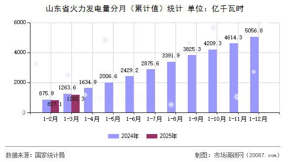 山东省火力发电量分月(累计值)统计 山东省火力发电量分月(累计值)统计