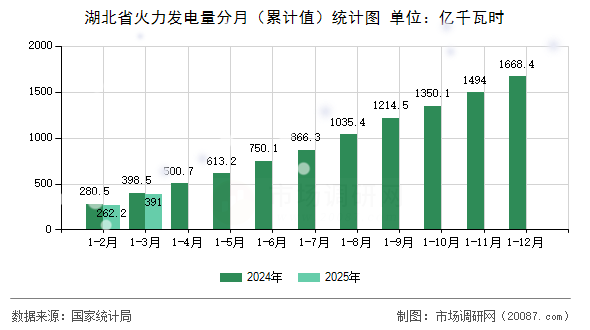 湖北省火力发电量分月（累计值）统计图