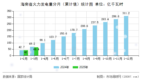 海南省火力发电量分月(累计值)统计图 海南省火力发电量分月(累计值)统计图
