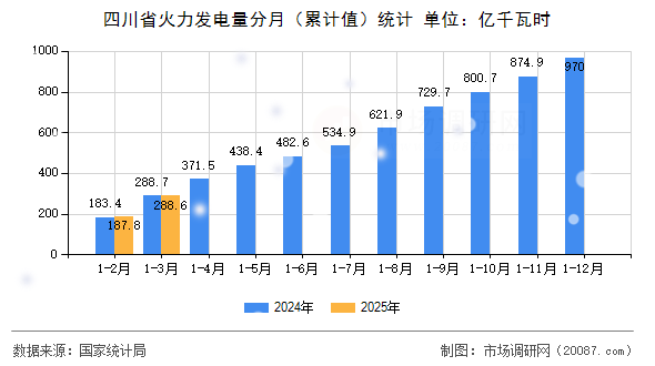 四川省火力发电量分月（累计值）统计