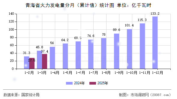 青海省火力发电量分月(累计值)统计图 青海省火力发电量分月(累计值)统计图