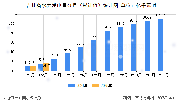 吉林省水力发电量分月(累计值)统计图 吉林省水力发电量分月(累计值)统计图