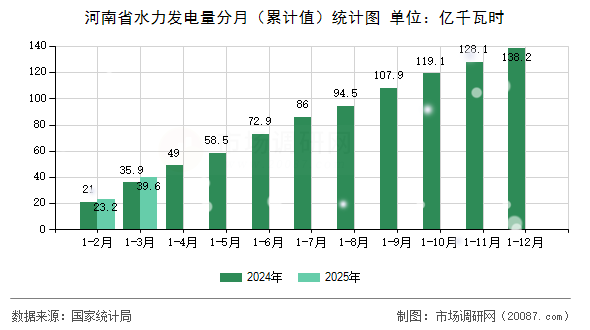 河南省水力发电量分月(累计值)统计图 河南省水力发电量分月(累计值)统计图