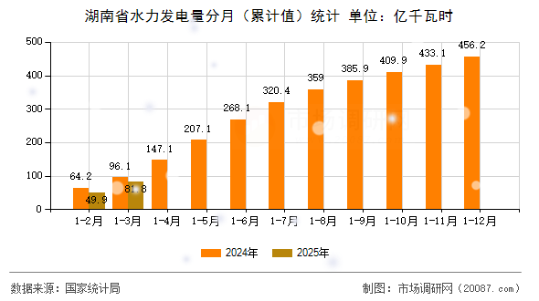 湖南省水力发电量分月（累计值）统计
