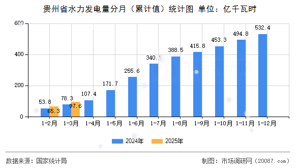 贵州省水力发电量分月（累计值）统计图