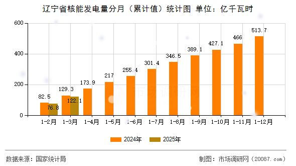 辽宁省核能发电量分月（累计值）统计图