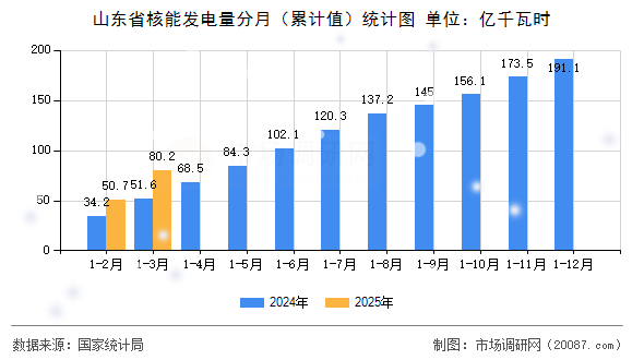 山东省核能发电量分月(累计值)统计图 山东省核能发电量分月(累计值)统计图