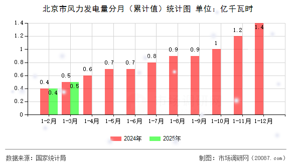 北京市风力发电量分月（累计值）统计图