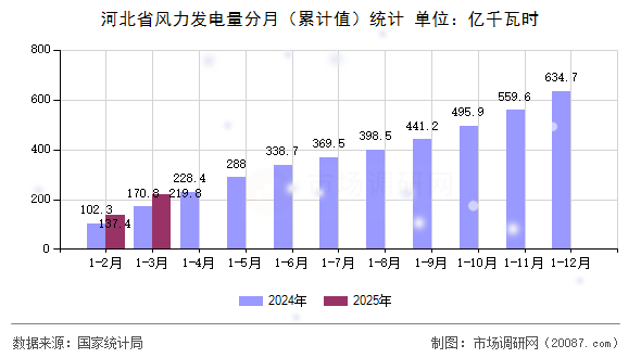 河北省风力发电量分月(累计值)统计 河北省风力发电量分月(累计值)统计