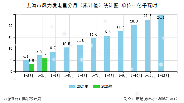 上海市风力发电量分月(累计值)统计图 上海市风力发电量分月(累计值)统计图