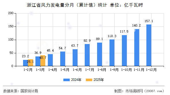 浙江省风力发电量分月(累计值)统计 浙江省风力发电量分月(累计值)统计